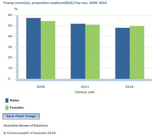 Graph Image for Young carers(a), proportion employed(b)(c) by sex, 2006-2016